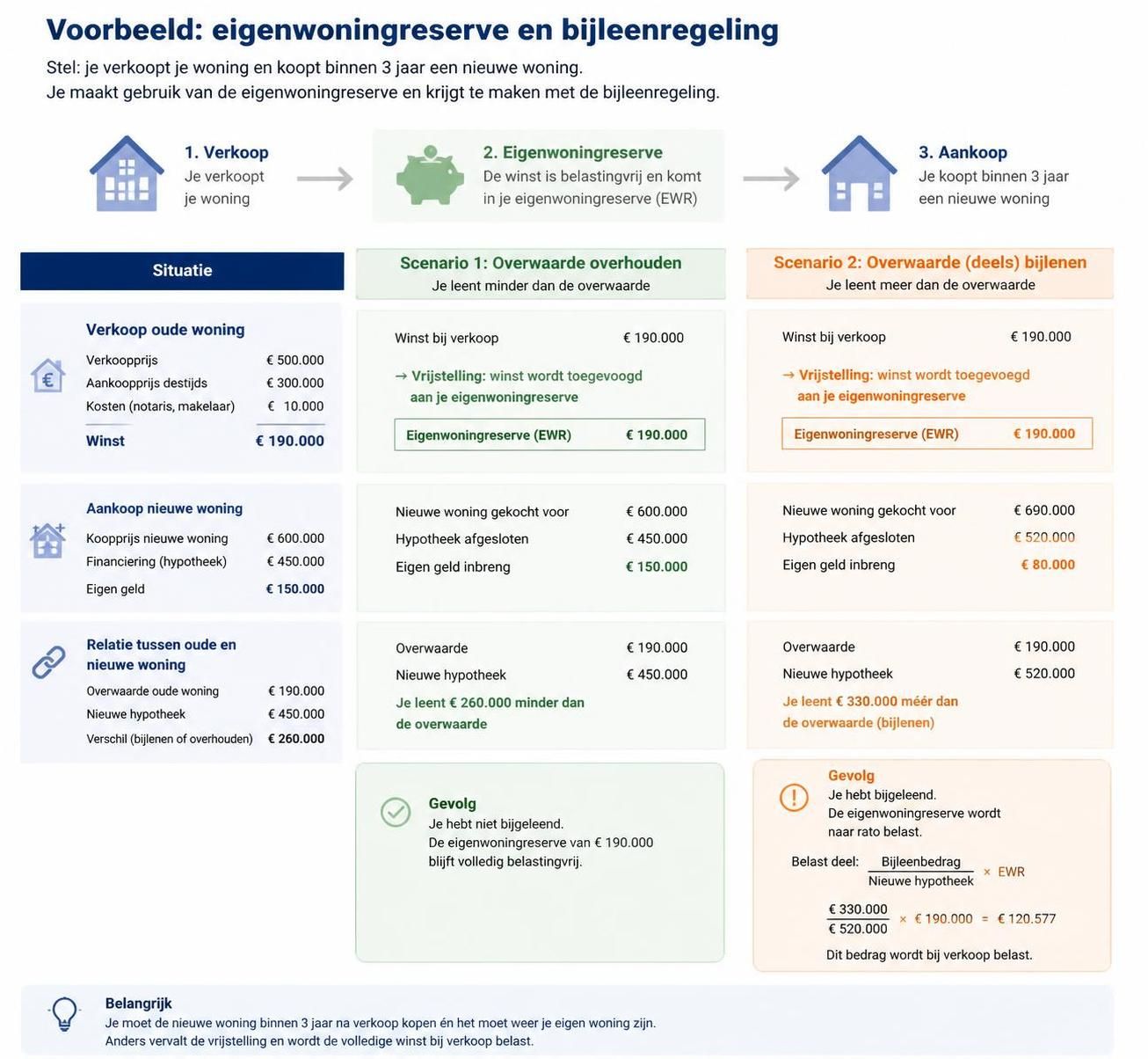 leer alles over de belasting op overwaarde van je huis in 2026. vind duidelijke uitleg en handige tips om slim met overwaarde om te gaan.