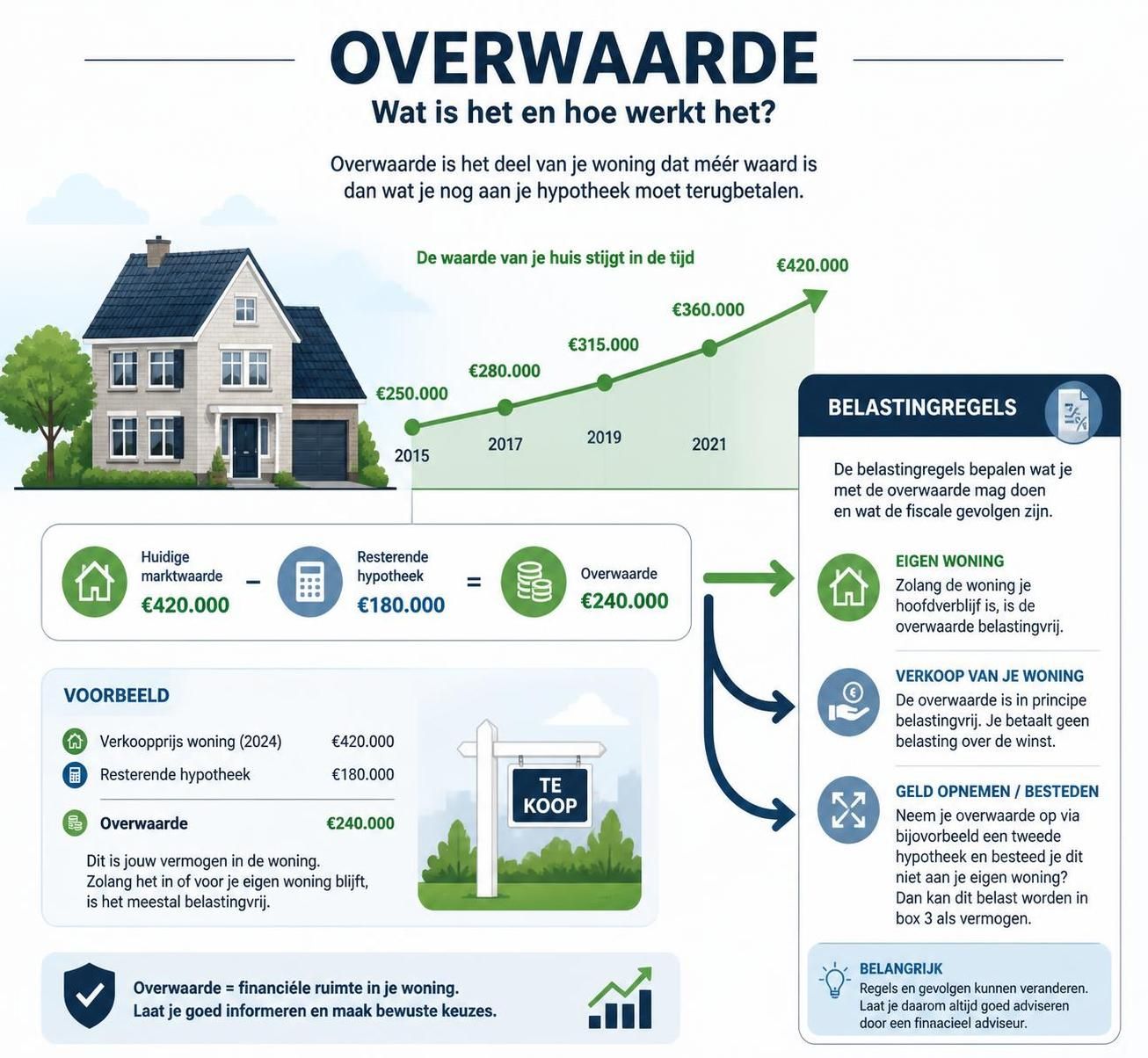 ontdek alles over de belasting op de overwaarde van uw huis, inclusief uitleg en mogelijkheden voor 2026. leer hoe u optimaal kunt profiteren van de regels en fiscale voordelen.