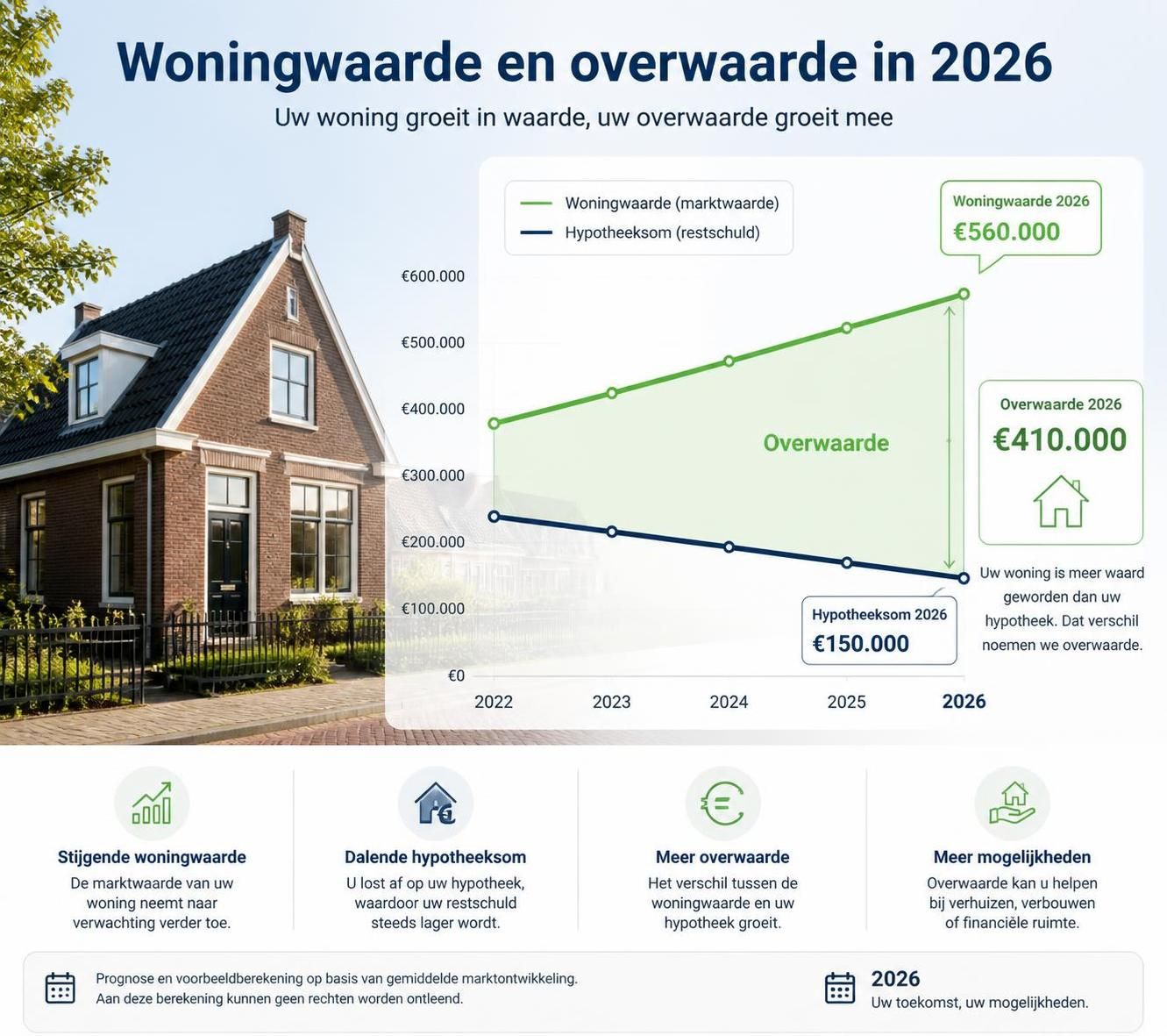 ontdek hoe de overwaarde van je huis in 2026 wordt belast, inclusief de nieuwste regels en tips om belasting te besparen.