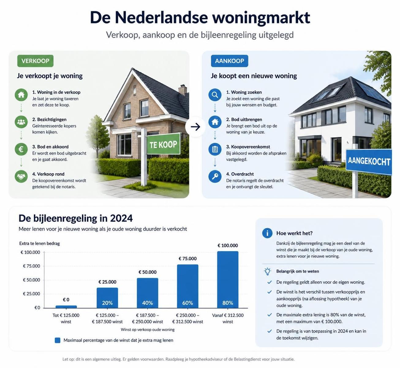 ontdek hoe de overwaarde van je huis in 2026 wordt belast, welke regels van toepassing zijn en hoe je fiscaal voordeel kunt behalen.