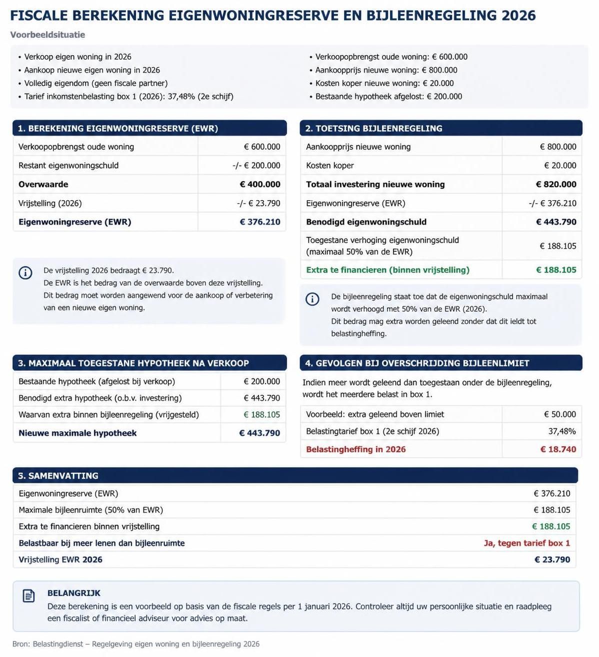 ontdek alles wat je moet weten over de belasting op overwaarde van je huis in 2026 en hoe dit je financiële situatie kan beïnvloeden.