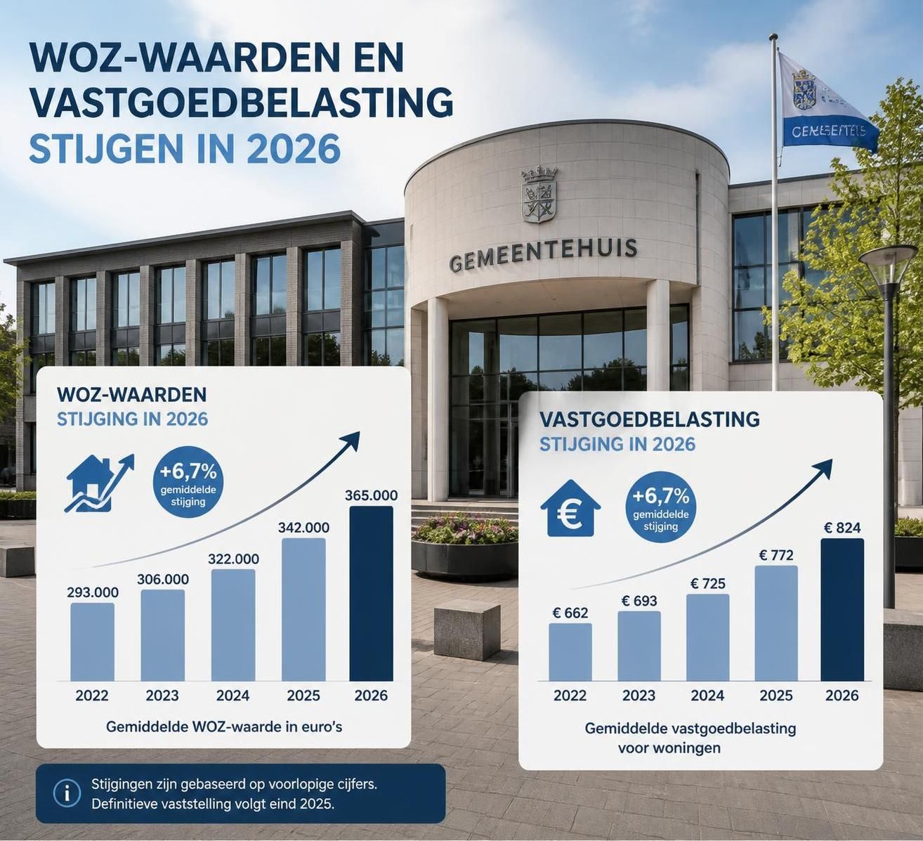 ontdek de belangrijkste veranderingen in de woz-waarde voor 2026 en wat dit betekent voor huiseigenaren en gemeenten.