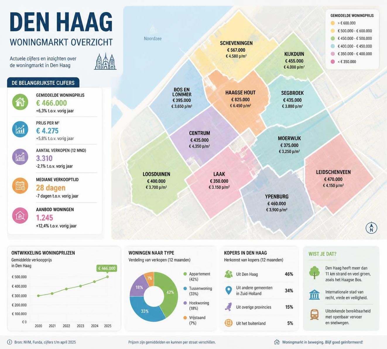 ontdek alles wat je moet weten over het kopen van een huis in den haag in 2026, van markttrends tot tips voor een succesvolle aankoop.