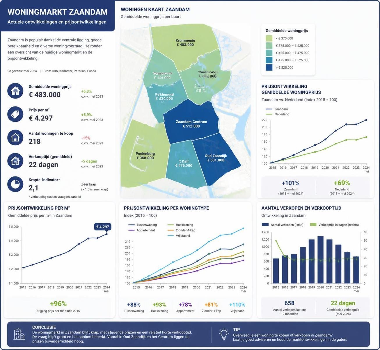 ontdek alles wat je moet weten over het kopen van een huis in zaandam voor 2026. tips, trends en belangrijke informatie voor een succesvolle aankoop.