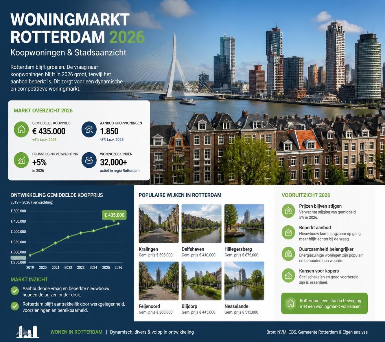 ontdek waardevolle tips en kansen voor het kopen van een woning in rotterdam in 2026. bereid je goed voor op de huizenmarkt met onze deskundige gids.