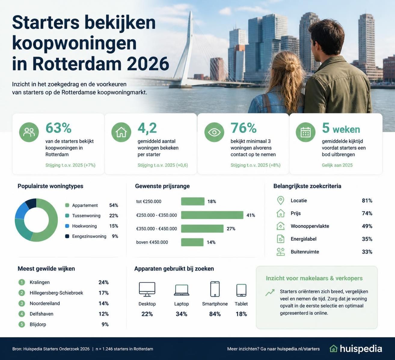 ontdek de beste tips en kansen voor het kopen van een woning in rotterdam in 2026. bereid je voor op de toekomst van de vastgoedmarkt met onze praktische gids.