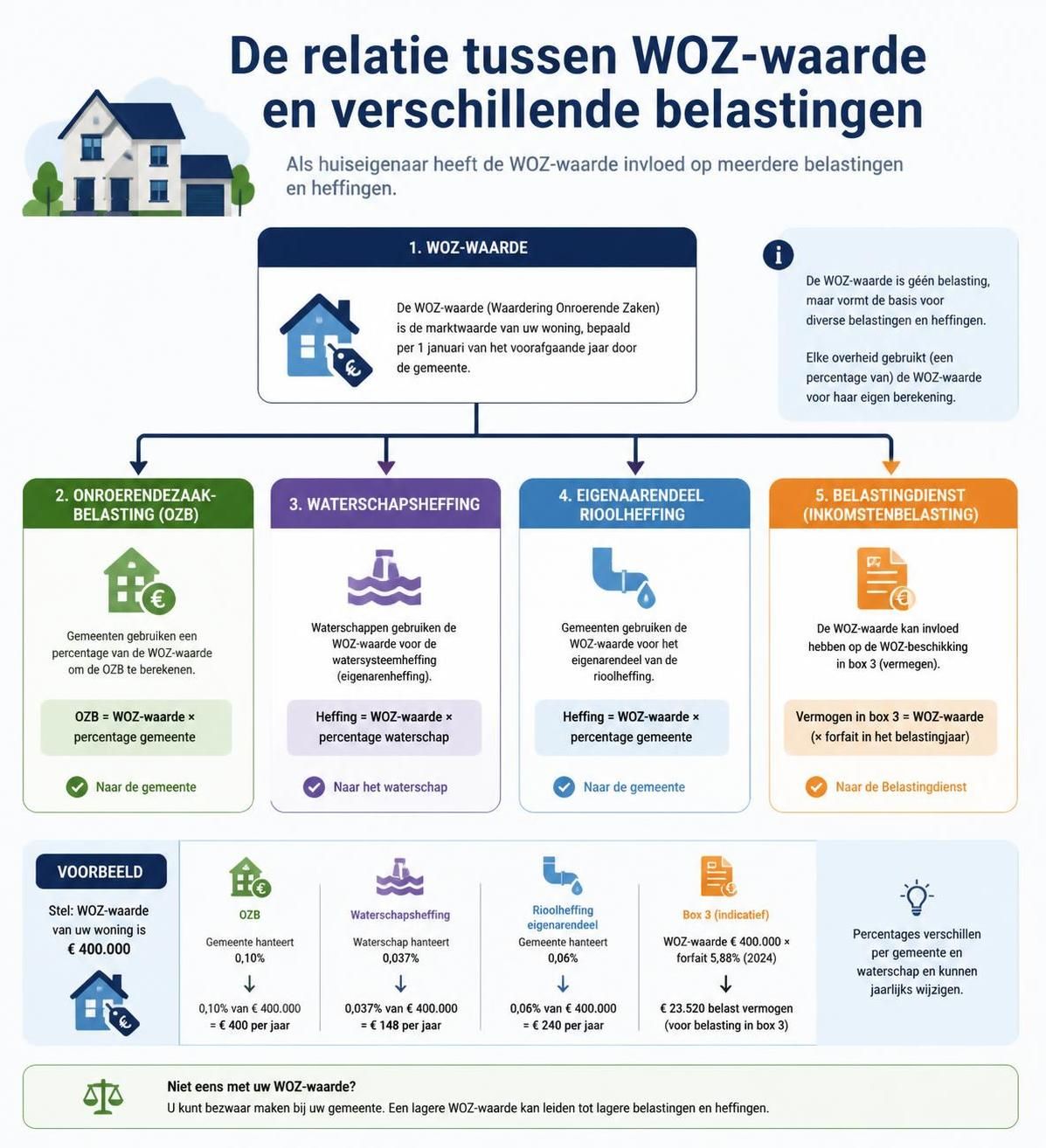 ontdek hoe je eenvoudig de waarde van je woning kunt checken met onze handige tips en tools. snel en betrouwbaar je woz-waarde achterhalen voor inzicht in je woningwaarde.