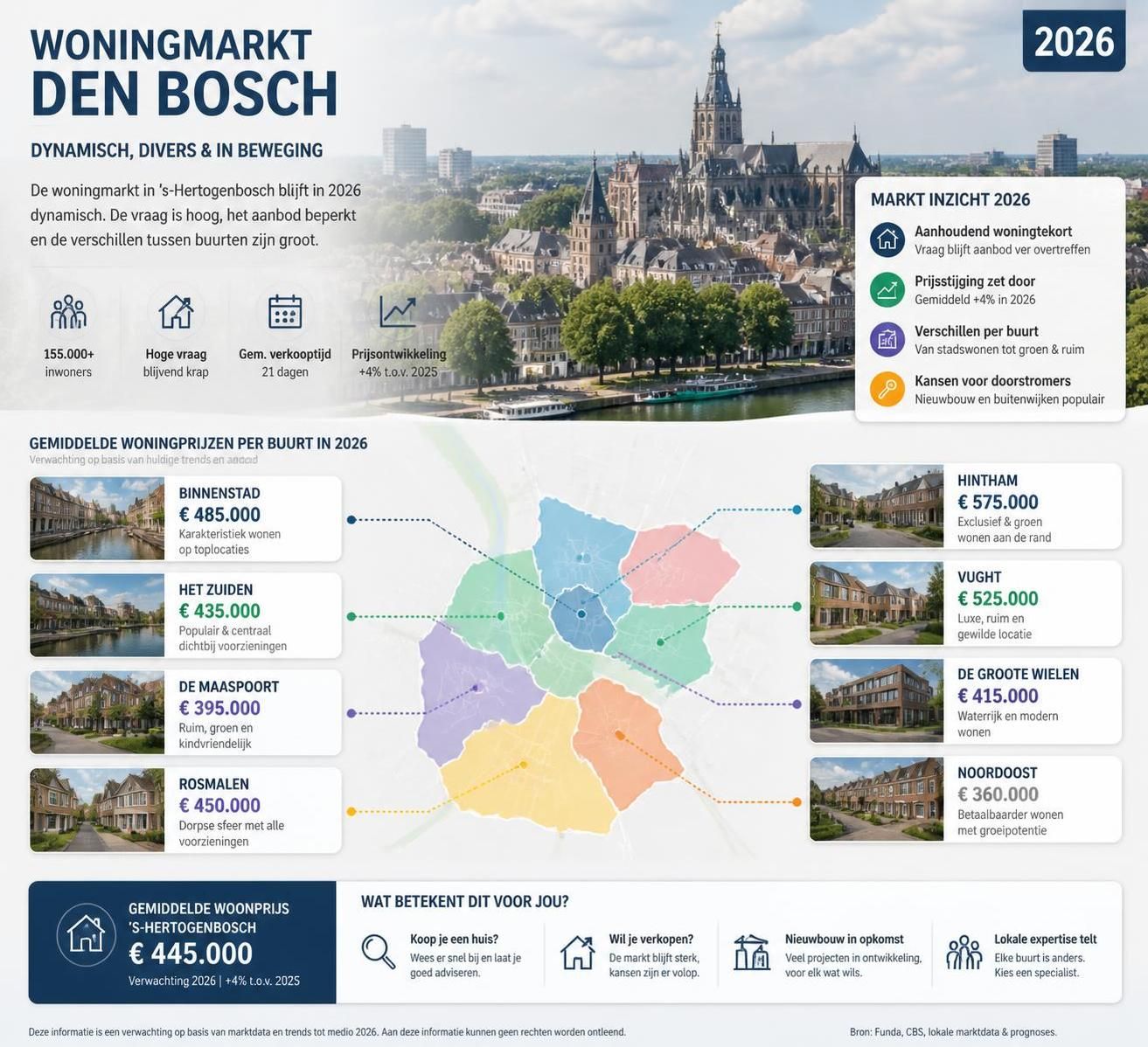 ontdek waar je op moet letten bij het kopen van een huis in den bosch in 2026. praktische tips en actuele informatie voor een succesvolle aankoop.
